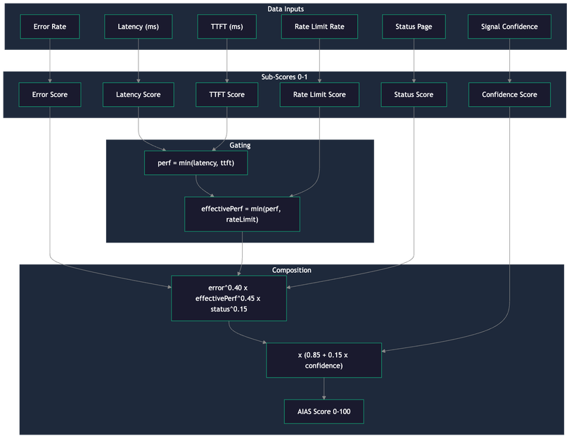 AIAS score composition: six input signals flow through sub-score calculation, gating, and weighted geometric mean into a 0-100 availability score
